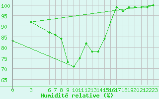 Courbe de l'humidit relative pour Alanya