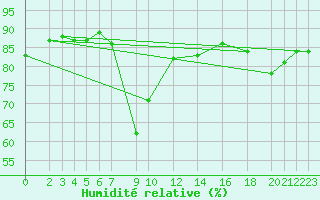 Courbe de l'humidit relative pour Sint Katelijne-waver (Be)