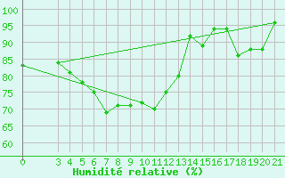 Courbe de l'humidit relative pour Dubrovnik / Gorica