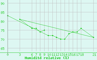 Courbe de l'humidit relative pour Alanya