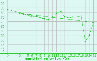 Courbe de l'humidit relative pour Zavizan