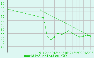 Courbe de l'humidit relative pour Viseu