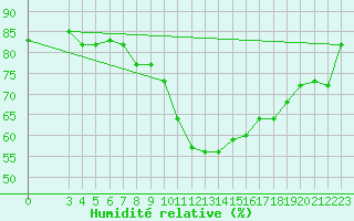 Courbe de l'humidit relative pour Sfax El-Maou