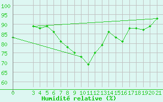 Courbe de l'humidit relative pour Zadar Puntamika