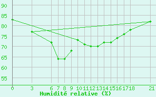 Courbe de l'humidit relative pour Ordu