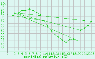 Courbe de l'humidit relative pour Courcouronnes (91)