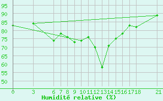 Courbe de l'humidit relative pour Anamur