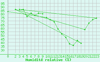 Courbe de l'humidit relative pour Isle-sur-la-Sorgue (84)