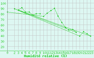 Courbe de l'humidit relative pour Etzicom Agcm