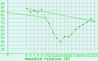 Courbe de l'humidit relative pour Ristolas (05)