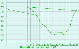 Courbe de l'humidit relative pour Valence d'Agen (82)
