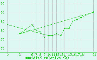 Courbe de l'humidit relative pour Sinop