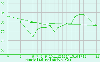 Courbe de l'humidit relative pour Ordu