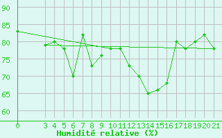 Courbe de l'humidit relative pour Split / Marjan