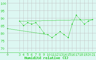 Courbe de l'humidit relative pour Dubrovnik / Gorica