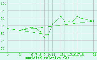 Courbe de l'humidit relative pour Sarajevo-Bejelave