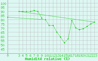 Courbe de l'humidit relative pour Montret (71)