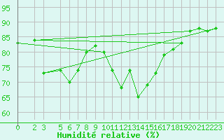 Courbe de l'humidit relative pour Villars-Tiercelin