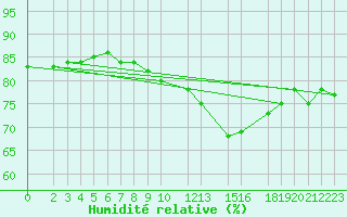 Courbe de l'humidit relative pour Sint Katelijne-waver (Be)