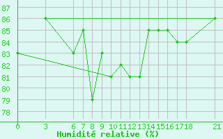 Courbe de l'humidit relative pour Ordu