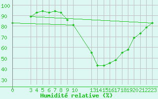 Courbe de l'humidit relative pour Manlleu (Esp)