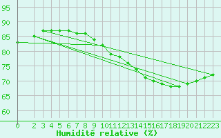 Courbe de l'humidit relative pour Fains-Veel (55)