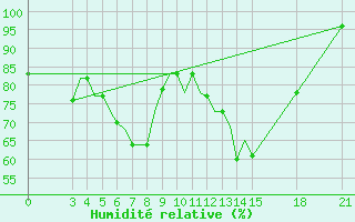 Courbe de l'humidit relative pour Rivne