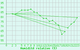 Courbe de l'humidit relative pour Mont-Rigi (Be)