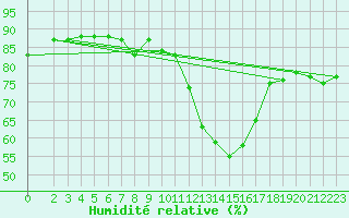 Courbe de l'humidit relative pour Fiscaglia Migliarino (It)