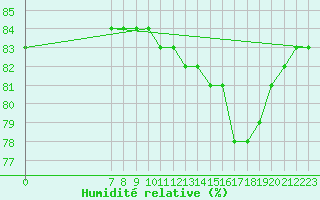 Courbe de l'humidit relative pour Valence d'Agen (82)
