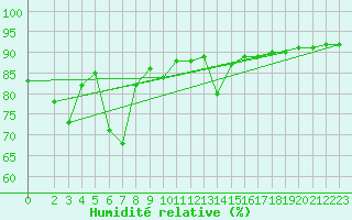 Courbe de l'humidit relative pour Straumsnes