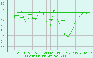 Courbe de l'humidit relative pour Neuhaus A. R.