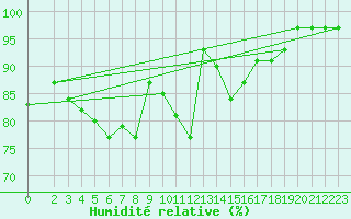 Courbe de l'humidit relative pour Ahaus