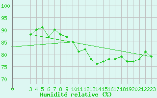Courbe de l'humidit relative pour Luzern