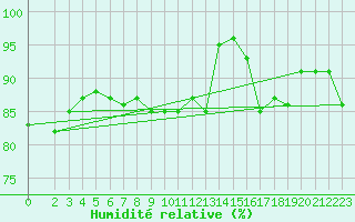 Courbe de l'humidit relative pour Sletterhage 