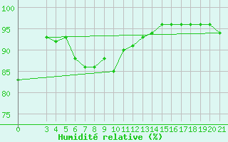 Courbe de l'humidit relative pour Gospic
