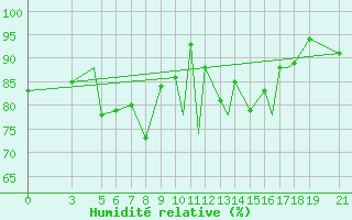 Courbe de l'humidit relative pour Zonguldak