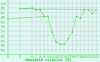 Courbe de l'humidit relative pour Bolzano