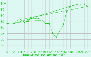 Courbe de l'humidit relative pour Coleshill