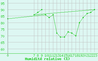 Courbe de l'humidit relative pour San Chierlo (It)