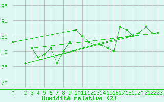Courbe de l'humidit relative pour Vars - Col de Jaffueil (05)
