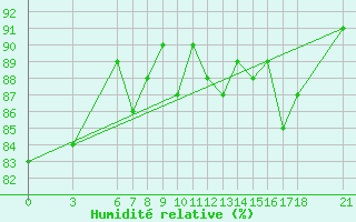 Courbe de l'humidit relative pour Edirne