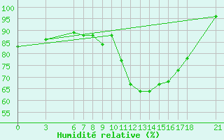 Courbe de l'humidit relative pour Tan-Tan