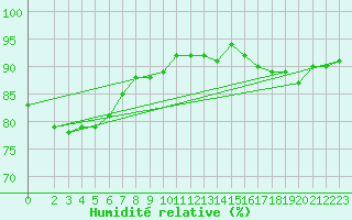 Courbe de l'humidit relative pour Saint-Laurent Nouan (41)
