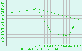 Courbe de l'humidit relative pour Charmant (16)