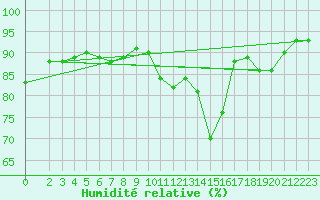 Courbe de l'humidit relative pour Merschweiller - Kitzing (57)