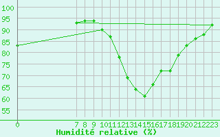 Courbe de l'humidit relative pour Valence d'Agen (82)