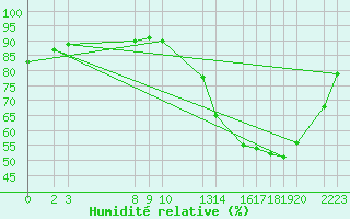 Courbe de l'humidit relative pour Colinas