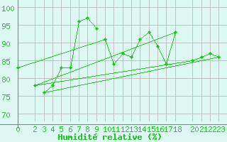 Courbe de l'humidit relative pour Genthin