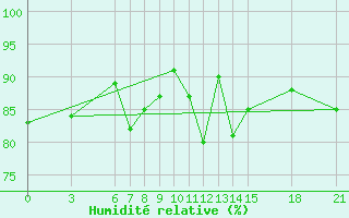 Courbe de l'humidit relative pour Gough Island